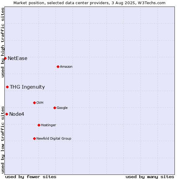Market position of THG Ingenuity vs. Node4 vs. NetEase