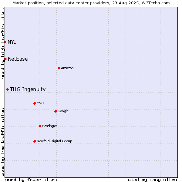 Market position of THG Ingenuity vs. NetEase vs. NYI