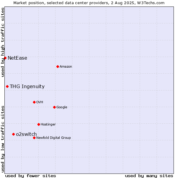 Market position of o2switch vs. THG Ingenuity vs. NetEase