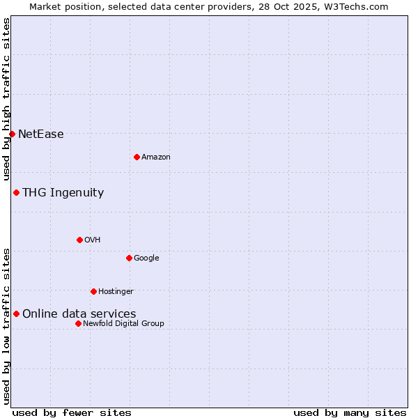 Market position of Online data services vs. THG Ingenuity vs. NetEase