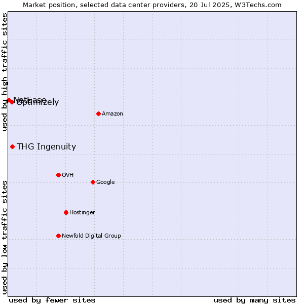 Market position of THG Ingenuity vs. Optimizely vs. NetEase