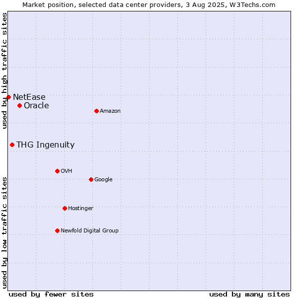 Market position of Oracle vs. THG Ingenuity vs. NetEase