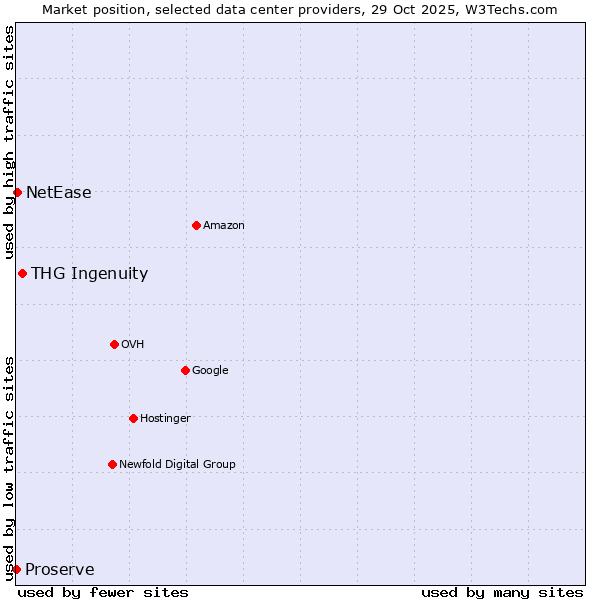 Market position of THG Ingenuity vs. NetEase vs. Proserve