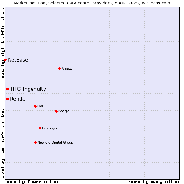 Market position of THG Ingenuity vs. Render vs. NetEase