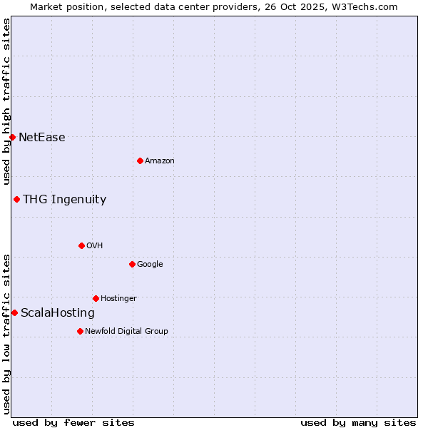 Market position of THG Ingenuity vs. ScalaHosting vs. NetEase