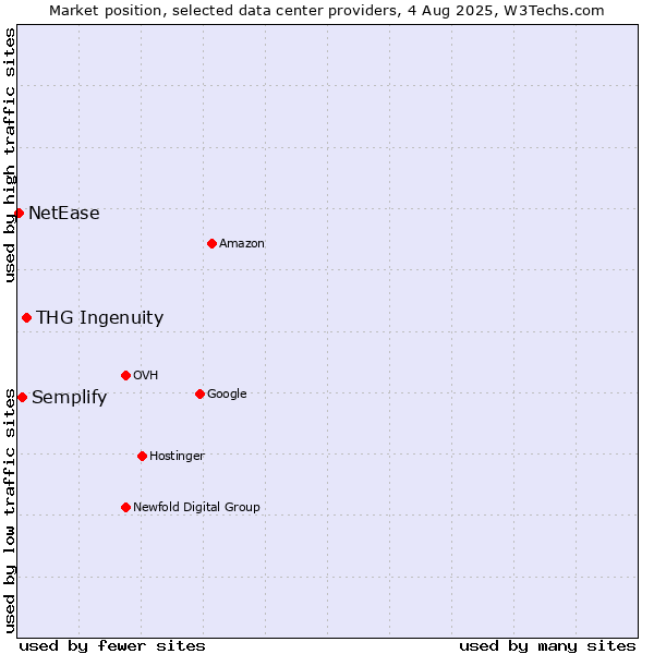 Market position of THG Ingenuity vs. Semplify vs. NetEase