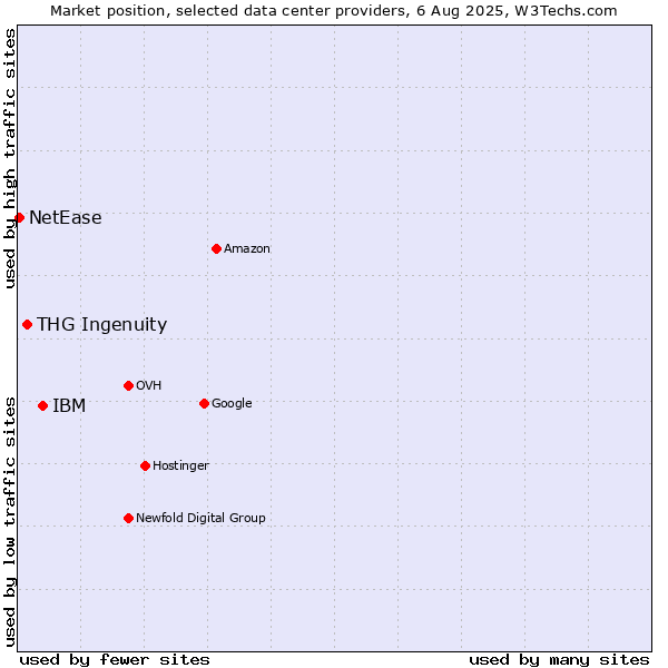 Market position of IBM vs. THG Ingenuity vs. NetEase