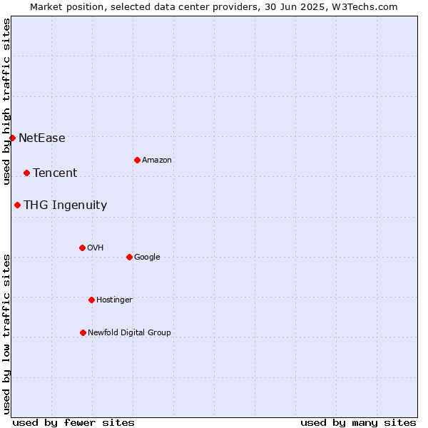 Market position of Tencent vs. THG Ingenuity vs. NetEase