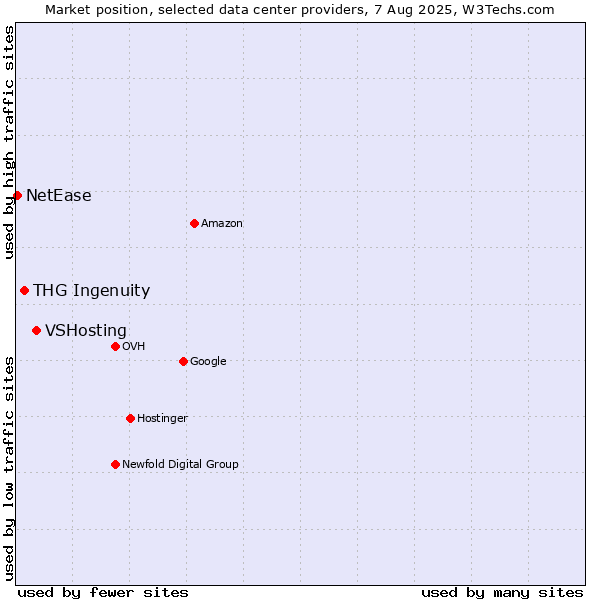 Market position of VSHosting vs. THG Ingenuity vs. NetEase