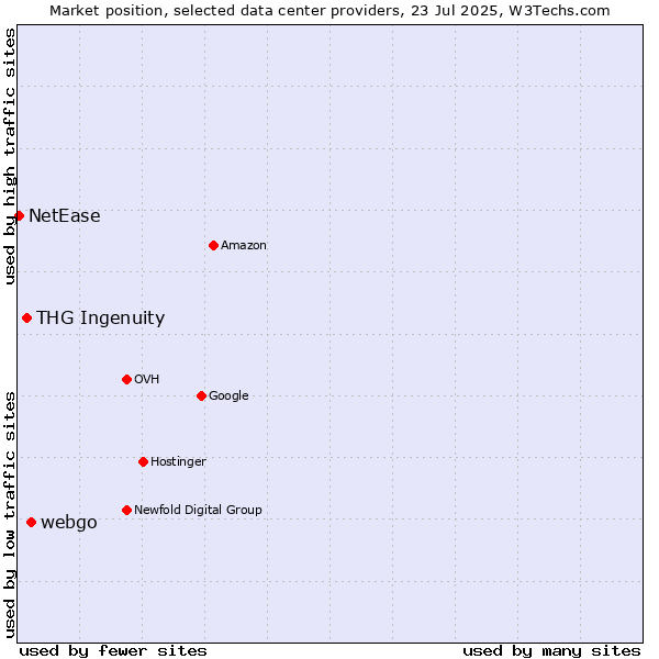 Market position of webgo vs. THG Ingenuity vs. NetEase