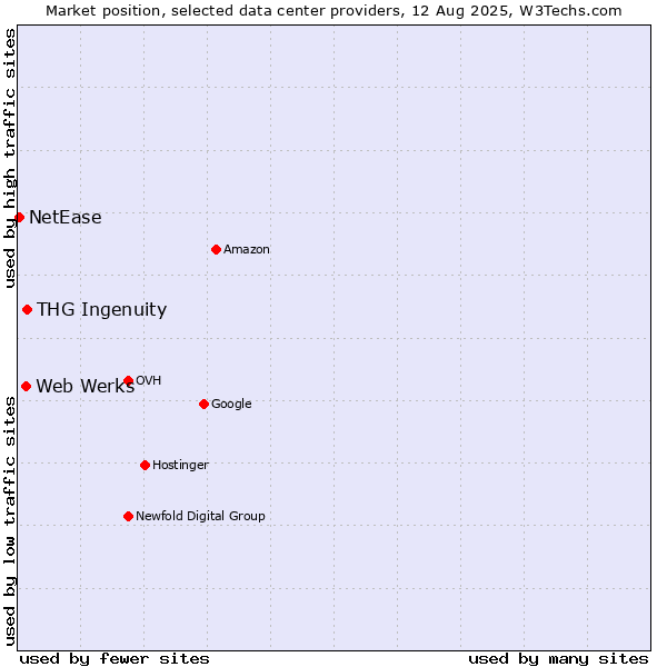 Market position of THG Ingenuity vs. Web Werks vs. NetEase