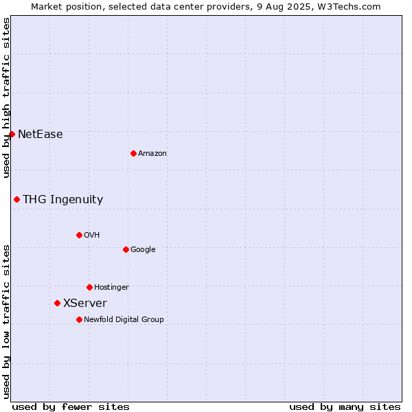 Market position of XServer vs. THG Ingenuity vs. NetEase