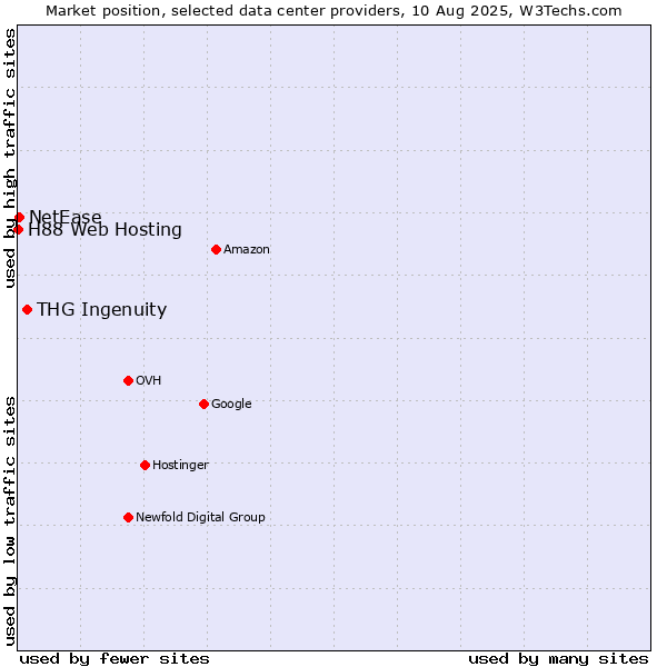 Market position of THG Ingenuity vs. NetEase vs. H88 Web Hosting