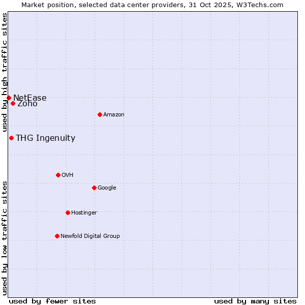 Market position of Zoho vs. THG Ingenuity vs. NetEase