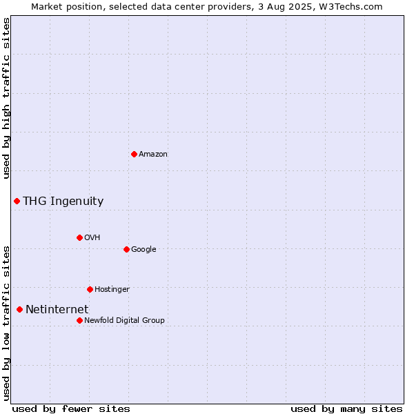 Market position of Netinternet vs. THG Ingenuity