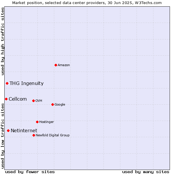 Market position of Netinternet vs. THG Ingenuity vs. Cellcom