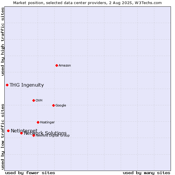 Market position of Network Solutions vs. Netinternet vs. THG Ingenuity