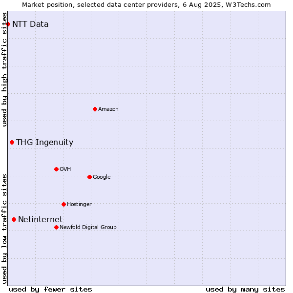 Market position of Netinternet vs. THG Ingenuity vs. NTT Data