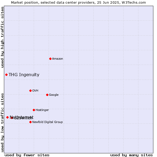 Market position of o2switch vs. Netinternet vs. THG Ingenuity