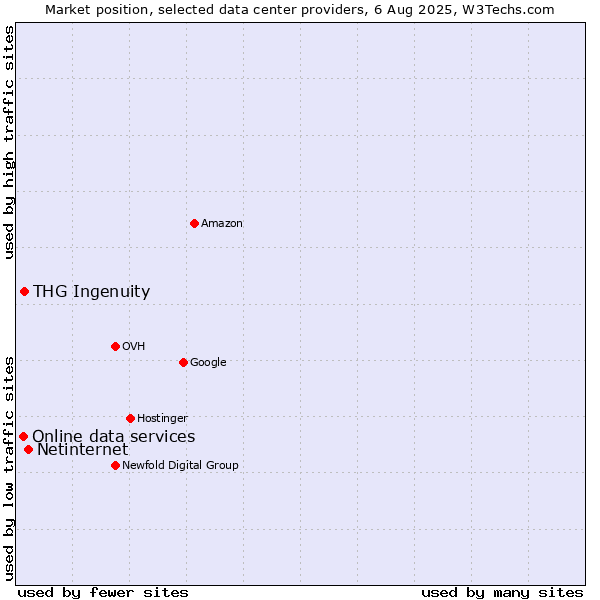 Market position of Netinternet vs. THG Ingenuity vs. Online data services