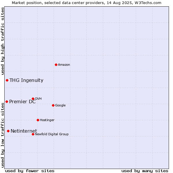 Market position of Netinternet vs. THG Ingenuity vs. Premier DC