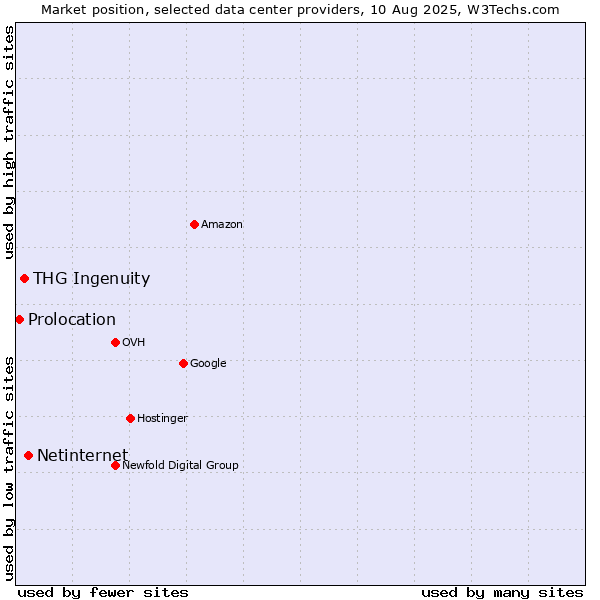 Market position of Netinternet vs. THG Ingenuity vs. Prolocation