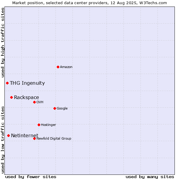 Market position of Rackspace vs. Netinternet vs. THG Ingenuity