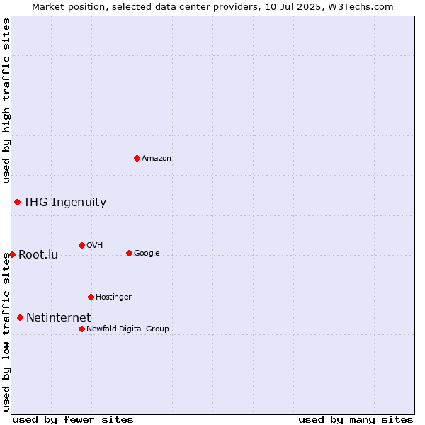 Market position of Netinternet vs. THG Ingenuity vs. Root.lu