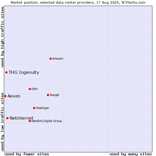 Market position of Netinternet vs. THG Ingenuity vs. Aeven