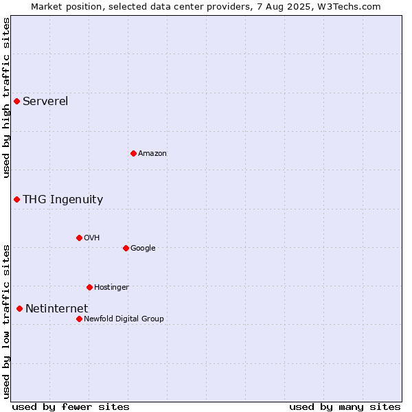 Market position of Netinternet vs. THG Ingenuity vs. Serverel