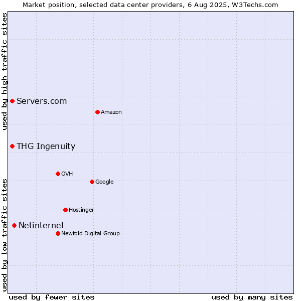 Market position of Netinternet vs. Servers.com vs. THG Ingenuity
