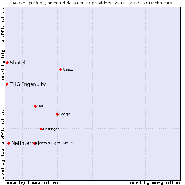 Market position of Netinternet vs. Shatel vs. THG Ingenuity