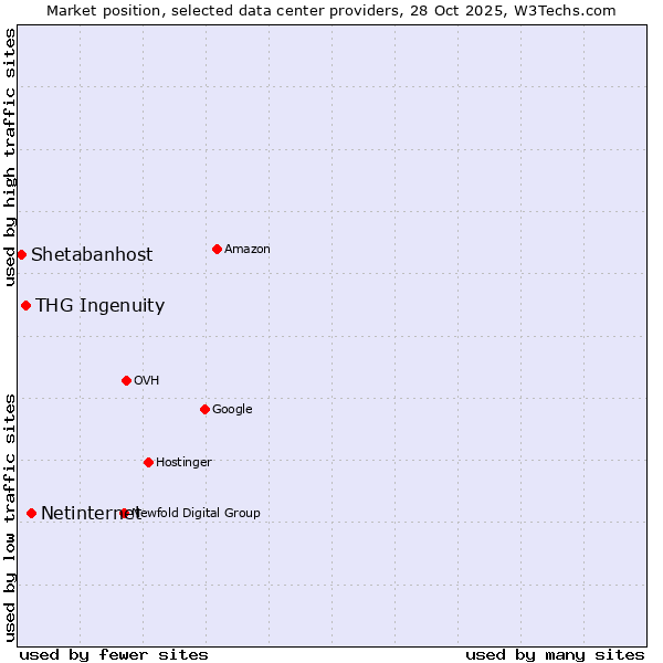 Market position of Netinternet vs. THG Ingenuity vs. Shetabanhost