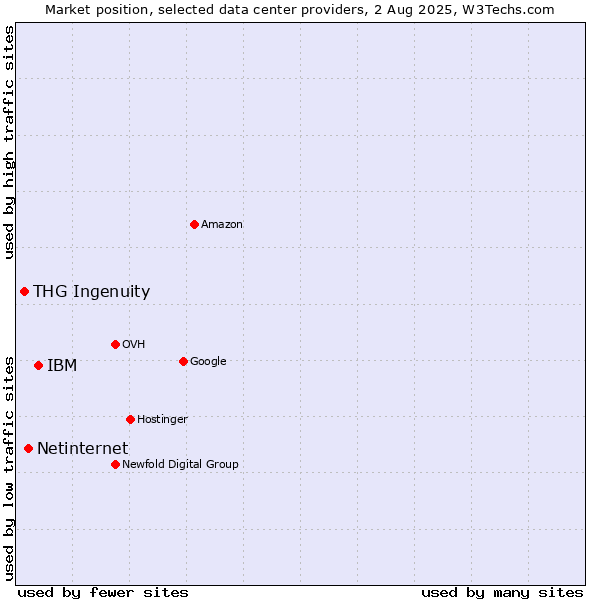 Market position of IBM vs. Netinternet vs. THG Ingenuity