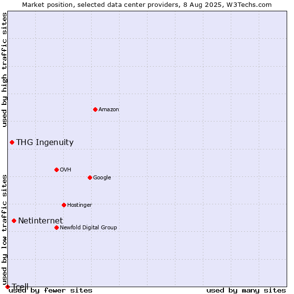Market position of Netinternet vs. THG Ingenuity vs. Tcell