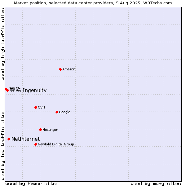 Market position of Netinternet vs. THG Ingenuity vs. TDC