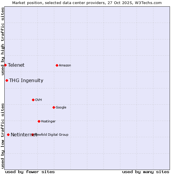Market position of Netinternet vs. THG Ingenuity vs. Telenet