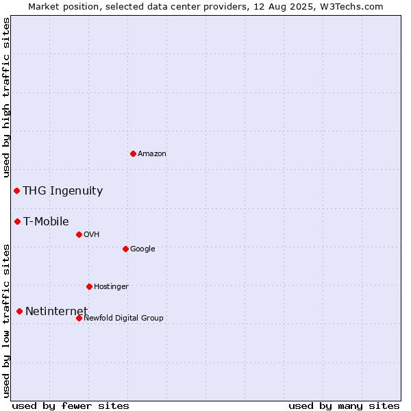 Market position of Netinternet vs. T-Mobile vs. THG Ingenuity