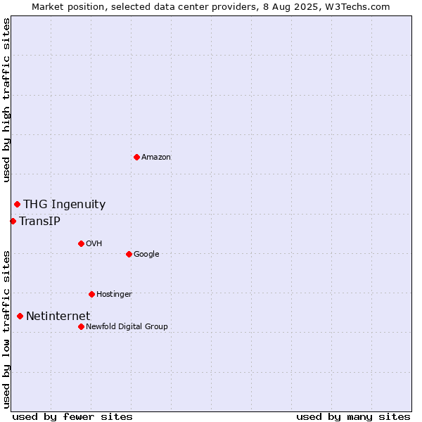 Market position of Netinternet vs. THG Ingenuity vs. TransIP
