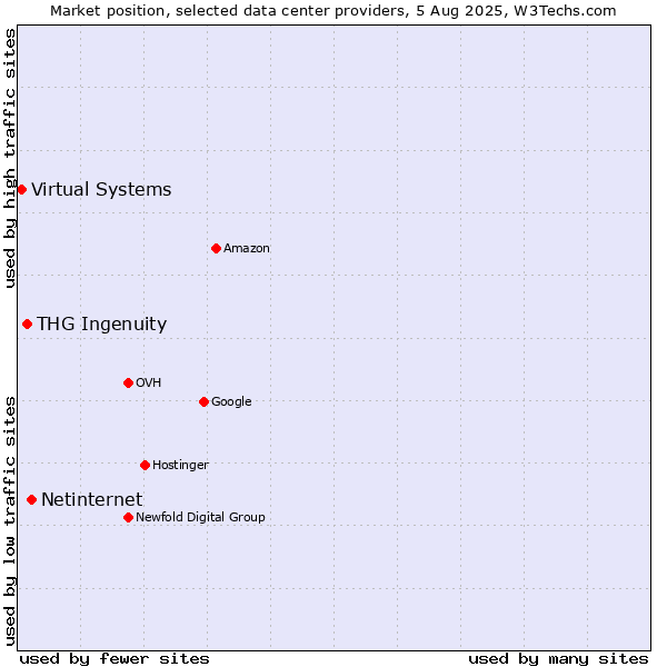 Market position of Netinternet vs. THG Ingenuity vs. Virtual Systems