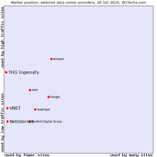 Market position of Netinternet vs. VNET vs. THG Ingenuity