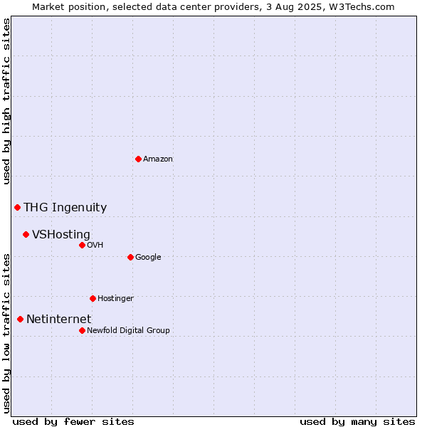 Market position of VSHosting vs. Netinternet vs. THG Ingenuity