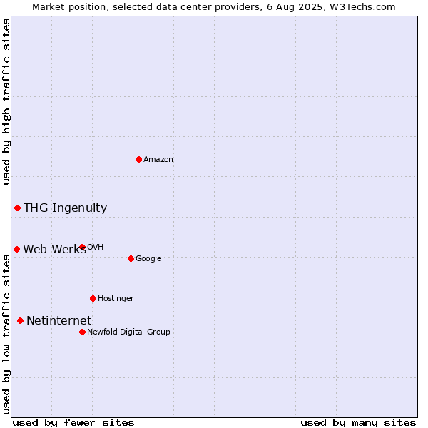 Market position of Netinternet vs. THG Ingenuity vs. Web Werks