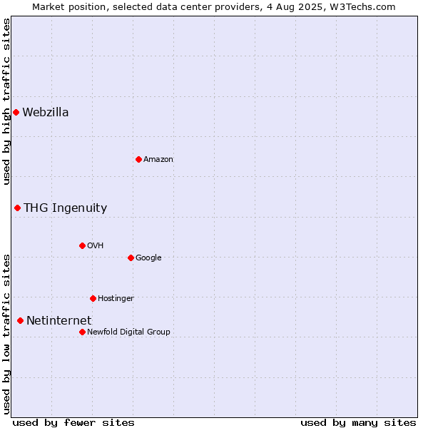 Market position of Netinternet vs. THG Ingenuity vs. Webzilla