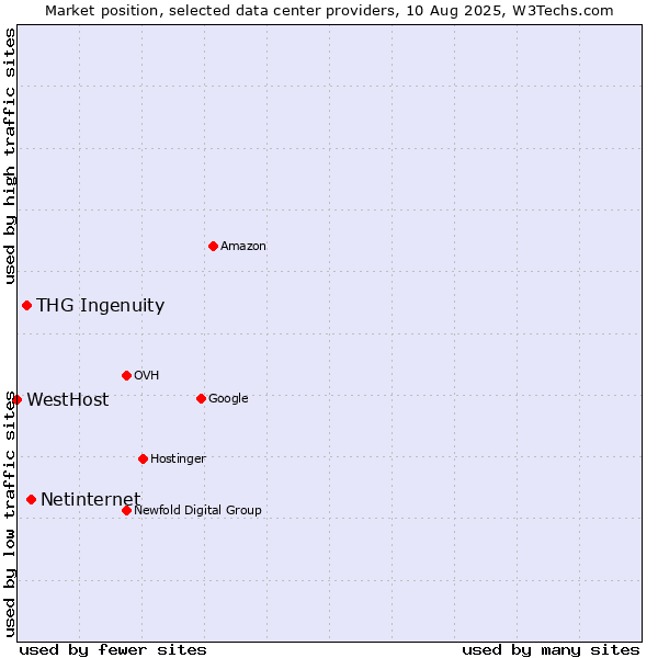 Market position of Netinternet vs. THG Ingenuity vs. WestHost