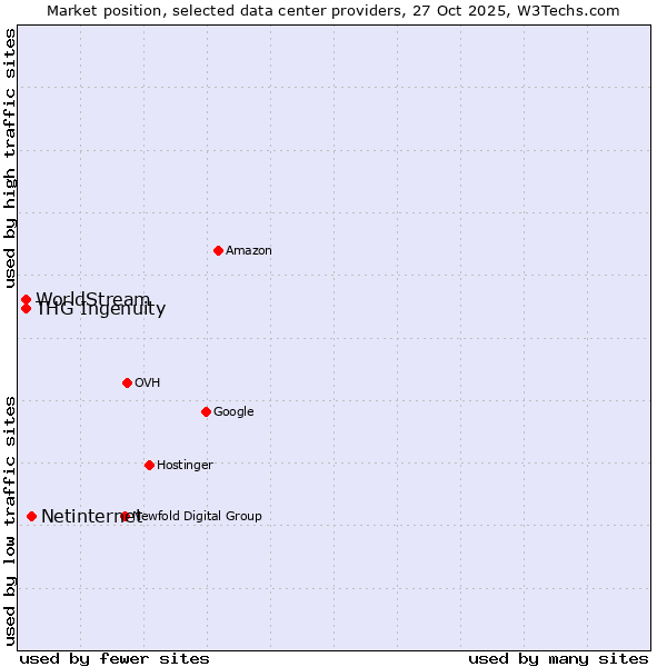 Market position of Netinternet vs. WorldStream vs. THG Ingenuity