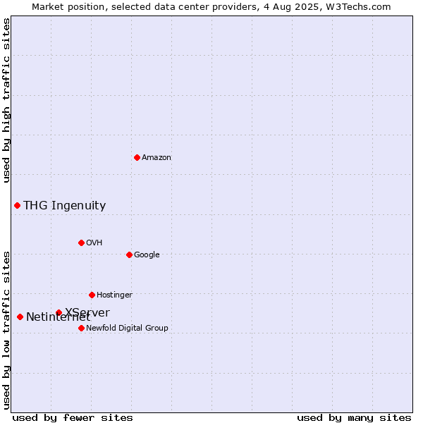 Market position of XServer vs. Netinternet vs. THG Ingenuity