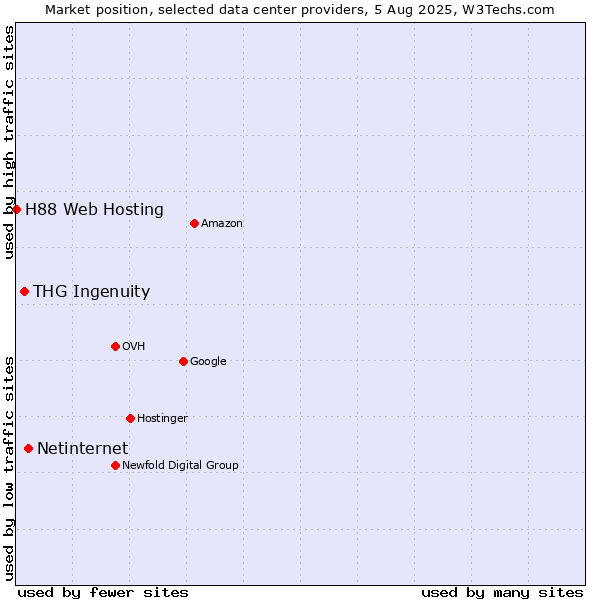Market position of Netinternet vs. THG Ingenuity vs. H88 Web Hosting
