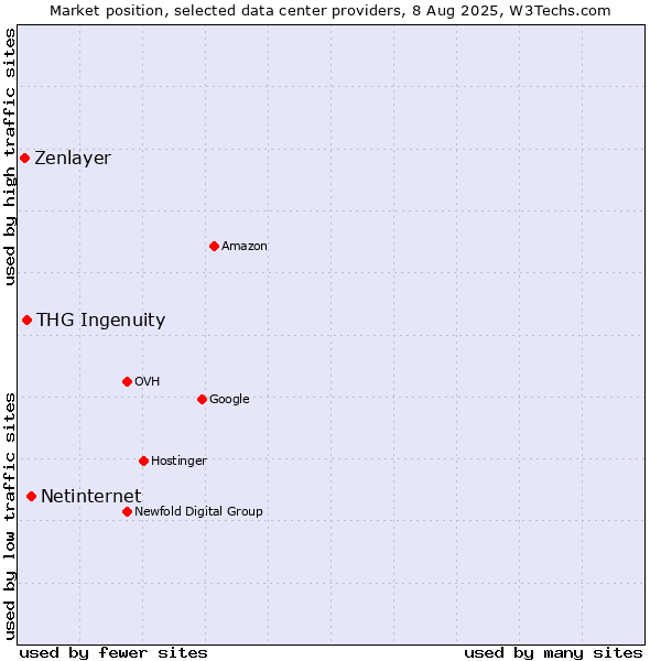 Market position of Netinternet vs. THG Ingenuity vs. Zenlayer