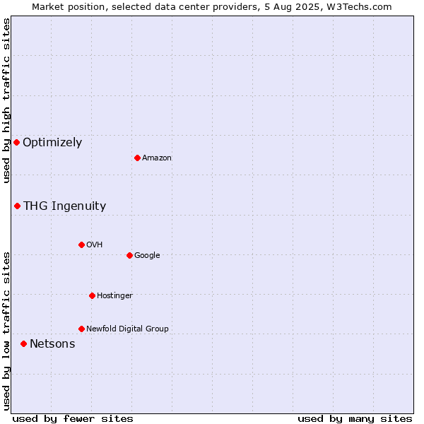 Market position of Netsons vs. THG Ingenuity vs. Optimizely
